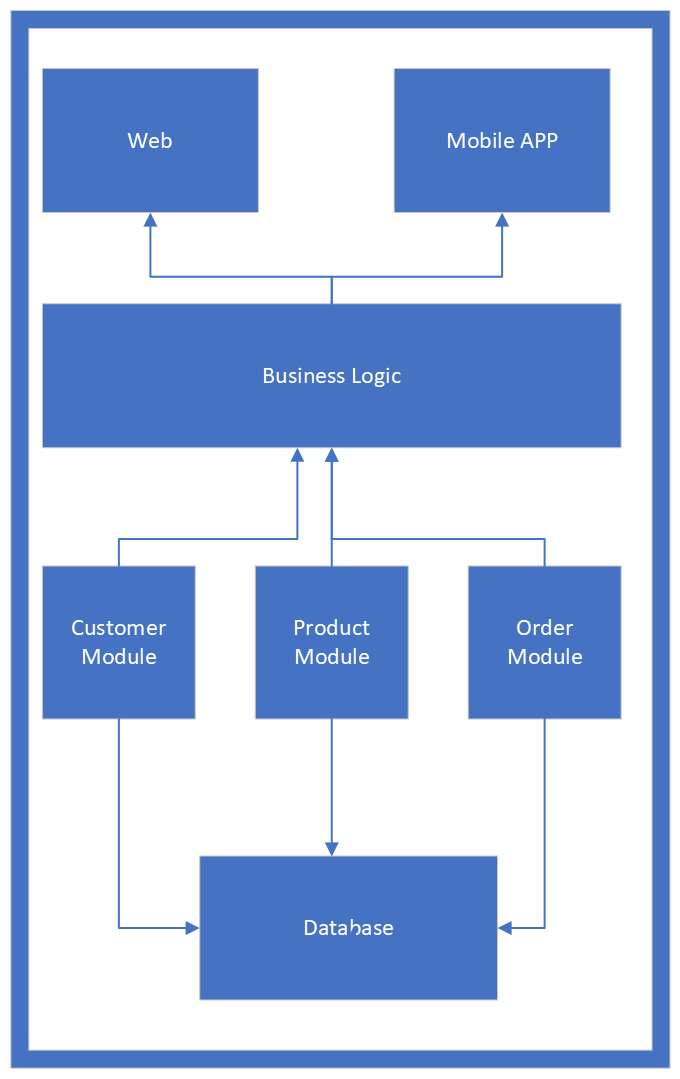 Mach Architecture - Createswowtech